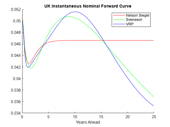 图中包含一个坐标轴对象。标题为UK的axis对象包含3个类型为line的对象。这些对象代表了Nelson Siegel, Svensson, VRP。gydF4y2Ba