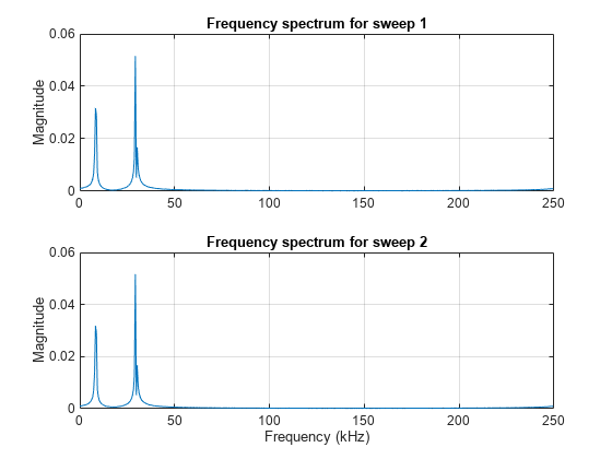 图中包含2个轴对象。标题为“扫描1的频谱”的坐标轴对象1包含一个类型为line的对象。标题为“扫描2的频谱”的坐标轴对象2包含一个类型为line的对象。