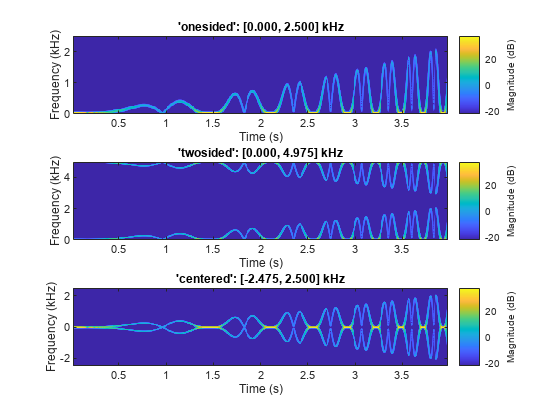 图中包含3个坐标轴对象。标题为'oneside ': [0.000, 2.500] kHz的坐标轴对象1包含一个类型为image的对象。标题为'twosided'的Axes对象2:[0.000,4.975]kHz包含一个类型为图像的对象。标题为“居中”的Axes对象3:[-2.475,2.500]kHz包含一个类型为图像的对象。gydF4y2Ba