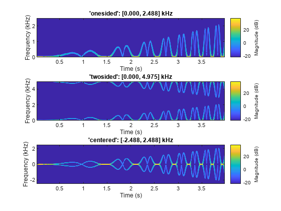 图中包含3个坐标轴对象。标题为'oneside ': [0.000, 2.488] kHz的Axes对象1包含一个类型为image的对象。标题为'twosided'的Axes对象2:[0.000,4.975]kHz包含一个类型为图像的对象。标题为“居中”的Axes对象3:[-2.488,2.488]kHz包含一个类型为图像的对象。gydF4y2Ba