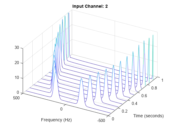 图中包含一个坐标轴对象。标题为Input Channel: 2的axes对象包含一个类型为patch的对象。gydF4y2Ba