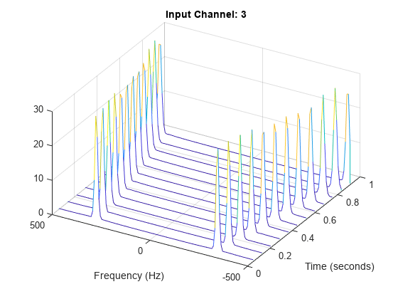 图中包含一个坐标轴对象。标题为Input Channel: 3的axes对象包含一个类型为patch的对象。gydF4y2Ba