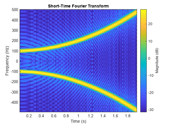 图中包含一个坐标轴对象。标题为Short-Time Fourier Transform的axes对象包含一个类型为image的对象。gydF4y2Ba