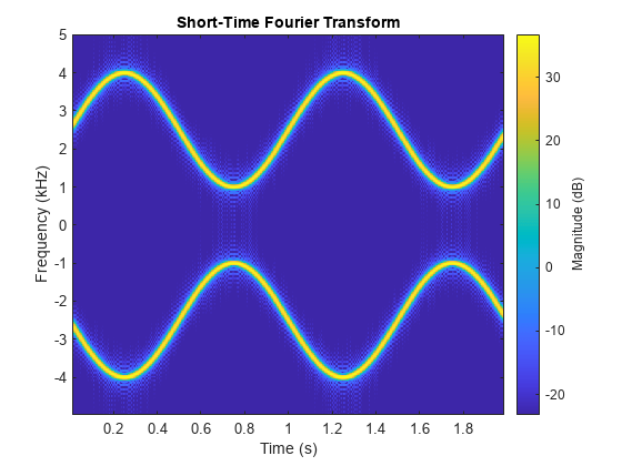 图中包含一个坐标轴对象。标题为Short-Time Fourier Transform的axes对象包含一个类型为image的对象。gydF4y2Ba