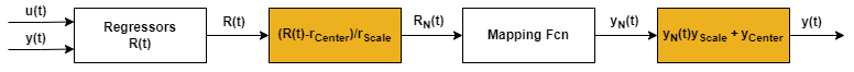 标准化包含流程图,从左到右,回归量形成,回归量正常化,regressor-to-output映射,和输出反规范化。gydF4y2B一个