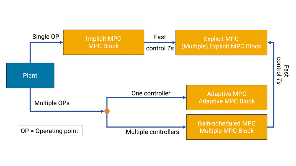 图表显示线性MPC方法和何时使用它们。