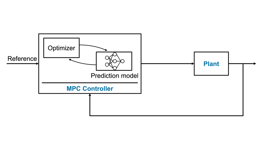 MPC控制器插图与深度学习模型用于预测。
