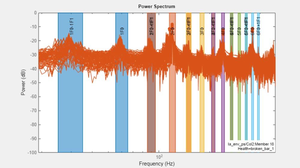 电机电气数据的MATLAB图，彩色带突出显示前六个谐波故障带和边带。