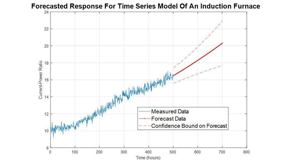 一种具有预测置信限的感应炉时间序列模型的预测响应图。