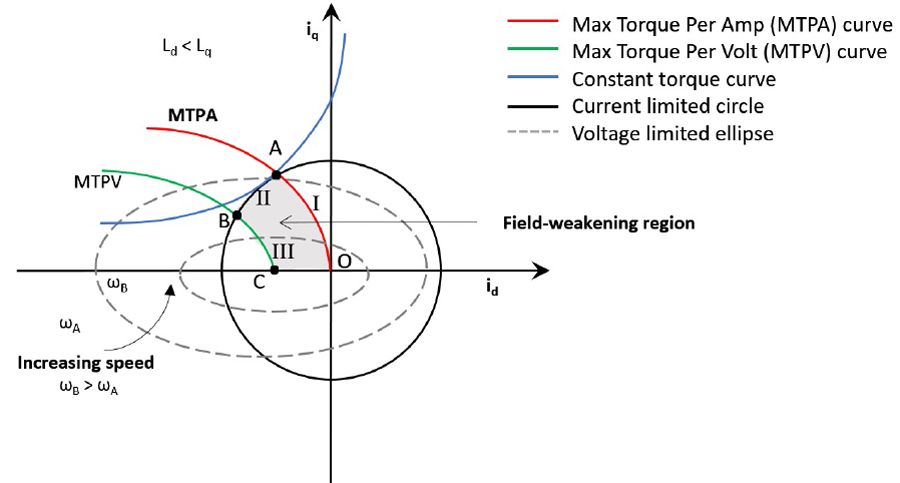 图3永磁同步电机的电压和电流极限