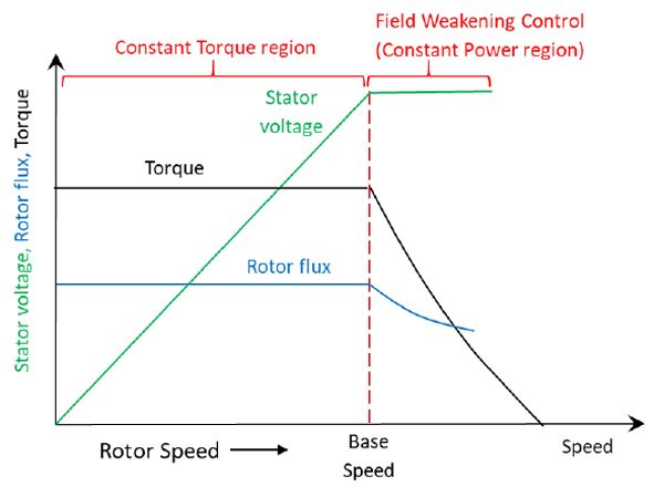 图2永磁同步电机的转矩和速度特性