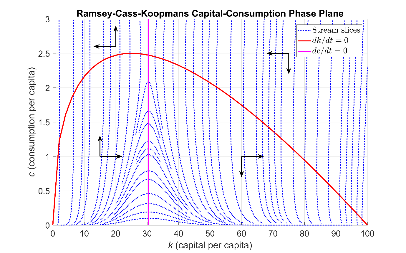 ramsey - casas - koopmans常微分方程组的相位图。