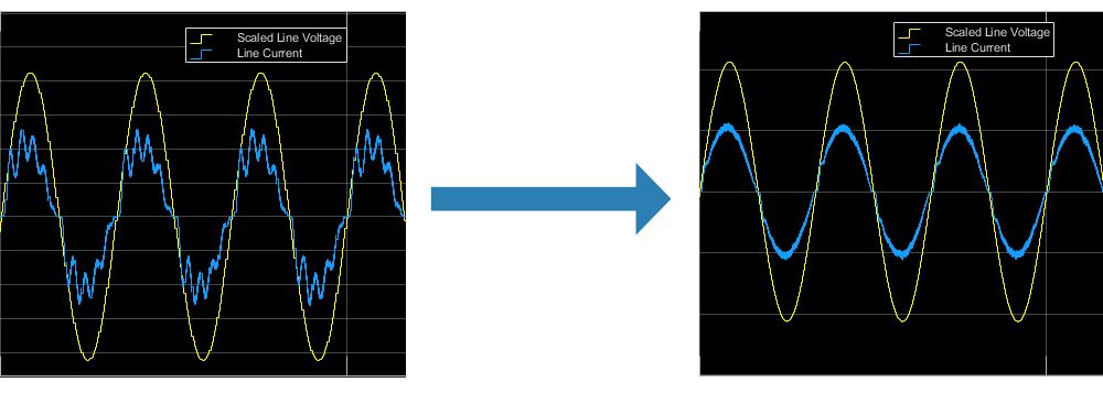 线路电流(蓝色)和功率因数校正后(黄色)的谐波失真。
