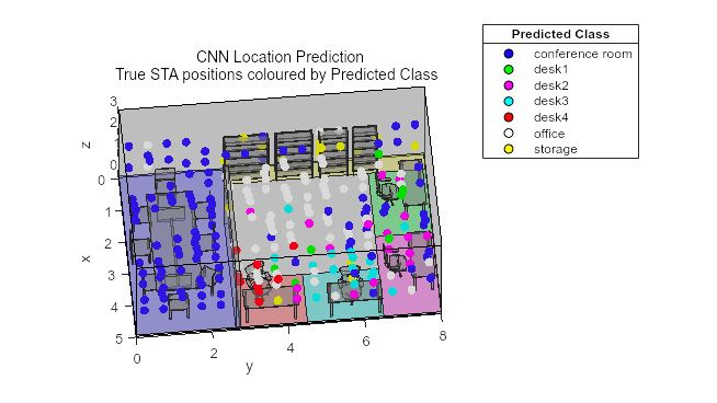 将房间内物体的实际位置与cnn预测的彩色编码位置进行比较。