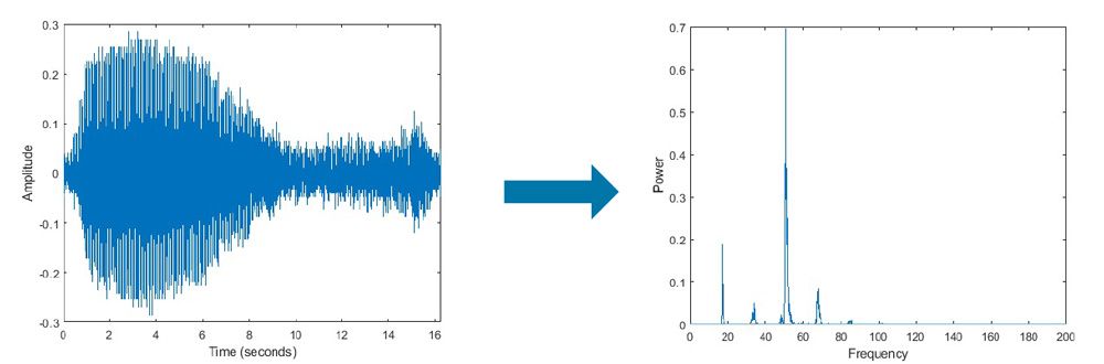 利用FFT对蓝鲸呻吟音频信号进行频率分量分解。