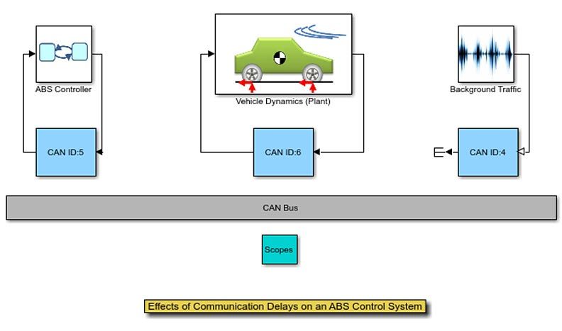 ABS控制系统通信延迟的影响