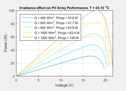 具有光伏系统I-V和P-V特性的功率电压曲线。
