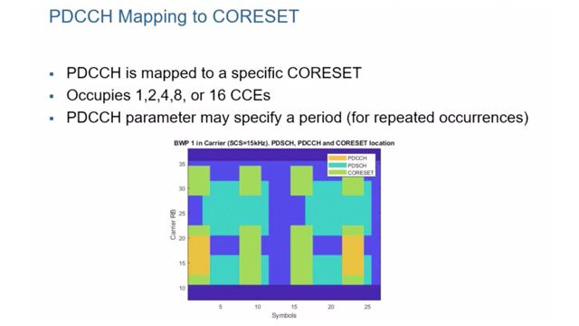 了解CORESETs，物理下行控制通道(PDCCH)被映射到它。该视频通过一个交互式示例演示了CORESETs和PDCCH，并展示了搜索空间如何简化控制信息解码。