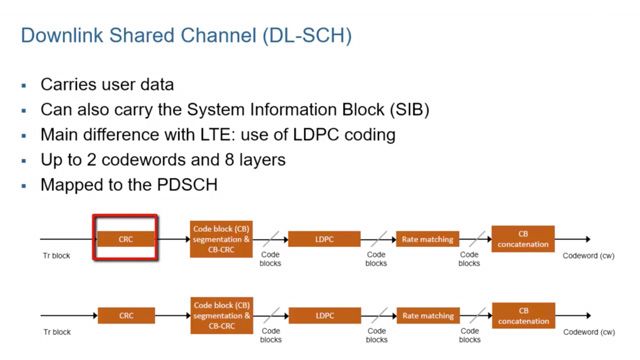 了解5G NR下行数据传输，探索下行共享信道链，包括LDPC编码、层映射、PDSCH传输资源元素分配、PDSCH映射、预编码。