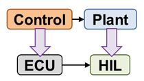使用HIL测试而不是硬件原型来测试控制算法。将物理模型转换为C代码，并在控制器硬件上进行实时仿真。
