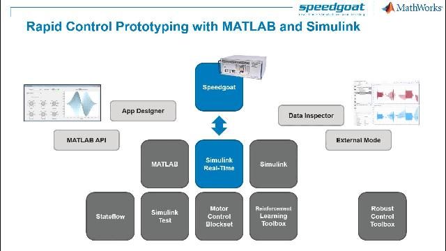 概述用MATLAB和Simulink实现快速控制原型(RCP)的软件和硬件组成。