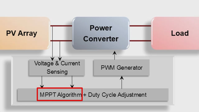 使用MATLAB和Simulink实现三种最常见的最大功率点跟踪(MPPT)算法:扰动和观察(P&O)，增量电导和分数开路电压算法。